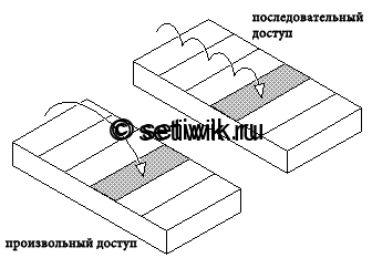 Что такое оперативная память