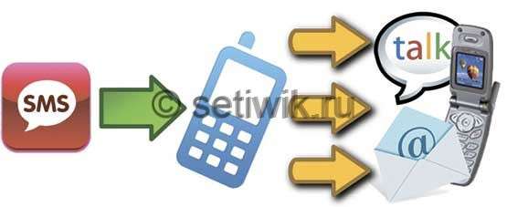 Создаем виртуальный номер телефона для приема SMS