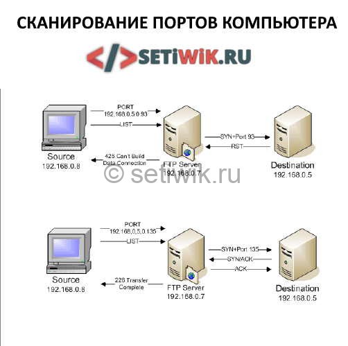 Сканирование портов, Базовые знания TCP / IP Сканирование портов, Базовые знания TCP / IP