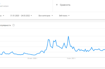 Хайп вокруг биткоина постепенно угасает — Google Trends