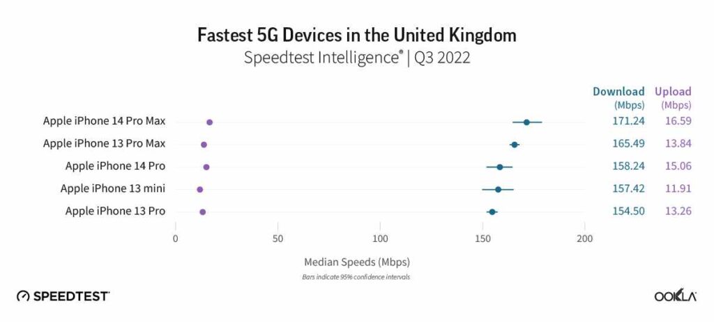 Телефоны с самым быстрым 5G Англия