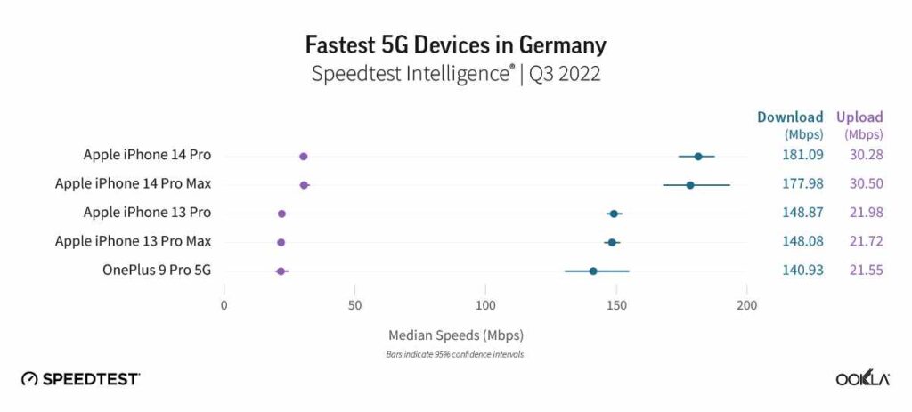 Телефоны с самым быстрым 5G Германия