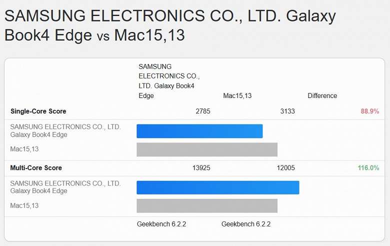 сравнение Snapdragon X Elite Apple M3