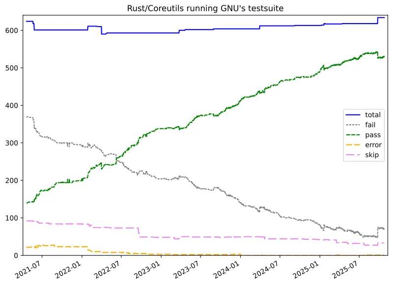 Rust Coreutils 0.3 стал быстрее и безопаснее GNU Coreutils