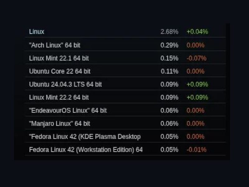 Steam Linux сентябрь 2025
